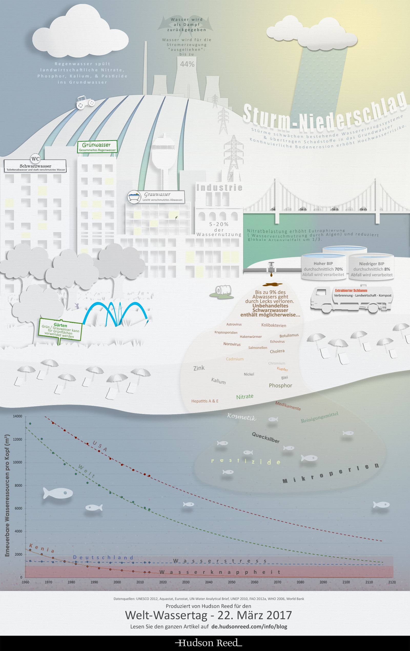 DE-Wasserinfografik-HudsonReed Abwasser Infografik weltwassertag 2017